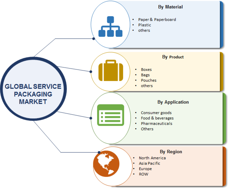 Service Packaging Market 2019 Top Key Players, Analytical Overview, Comprehensive Analysis, Segmentation, Competitive Landscape, Industry Poised for Rapid Growth And Forecast To 2023