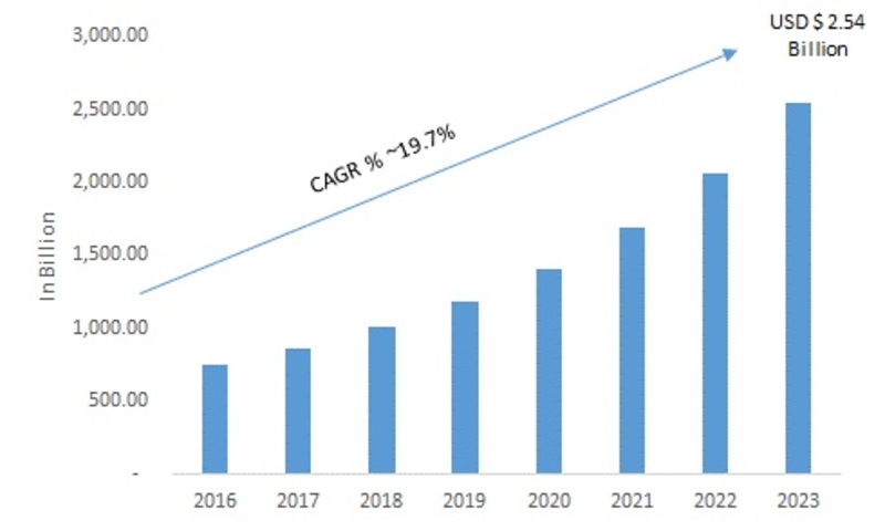 School and Campus Security Market 2019 Business Opportunities, Target Audience, Statistics, Growth Potential, Analysis Report, Future Plans, Business Distribution, Application, Trend Outlook