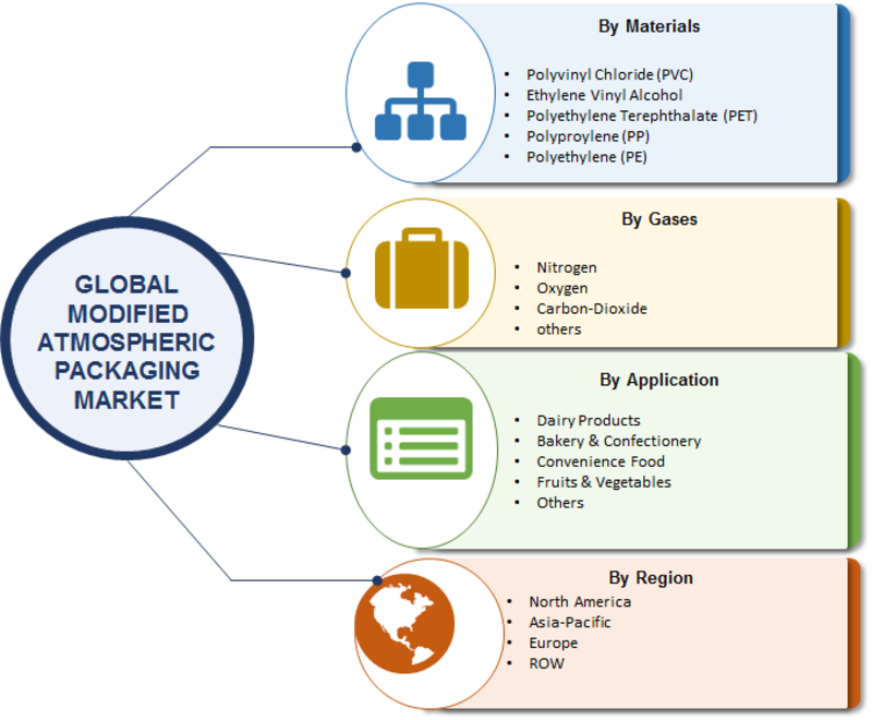 Modified Atmospheric Packaging (MAP) Market 2019 Worldwide Analysis, Industry Development, Challenges, Opportunities, Market Entry Strategies, Key Manufacturers Analysis And Forecast To 2023