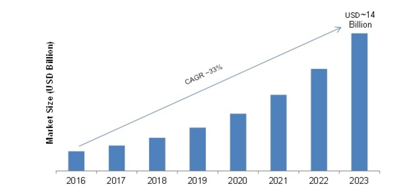 Digital Door Lock System Market Emerging Technologies, Competitive Landscape, Global Industry Size, Segmentation, Future Trends, Growth Factors, Historical Analysis by Forecast to 2023