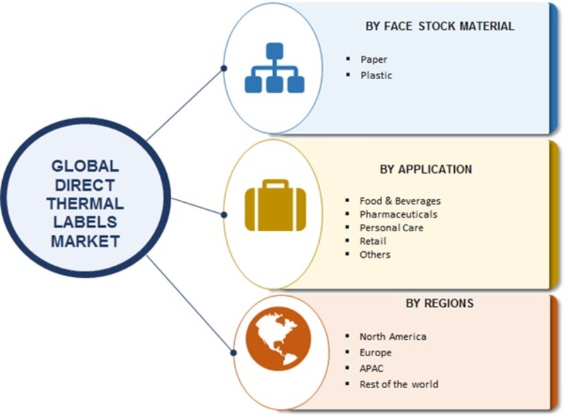 Direct Thermal Labels Market 2019 Global Size, Demand, Trends, Analysis, Share Leaders, Current Status by Major Key vendors, Future Scope, Market Risk, Dynamics And Regional Forecast To 2023 