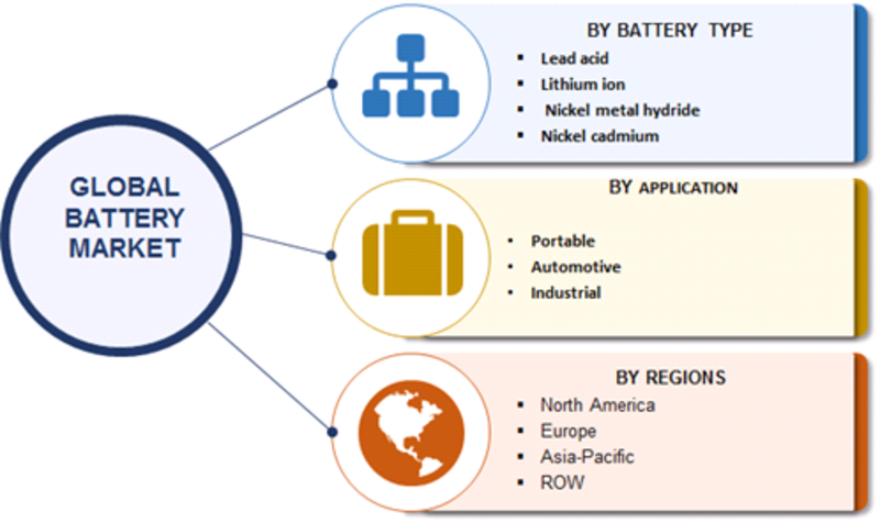 Battery Market 2019 Business Strategy, Development Status, Industry Size, Share, Competitive Analysis, Research Methodology, Rapid Growth and Fast Forward Research till 2023
