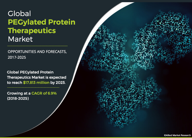 PEGylated Protein Therapeutics Market Size is Projected to Reach $17,813 Million by 2025 | CAGR: 6.9%