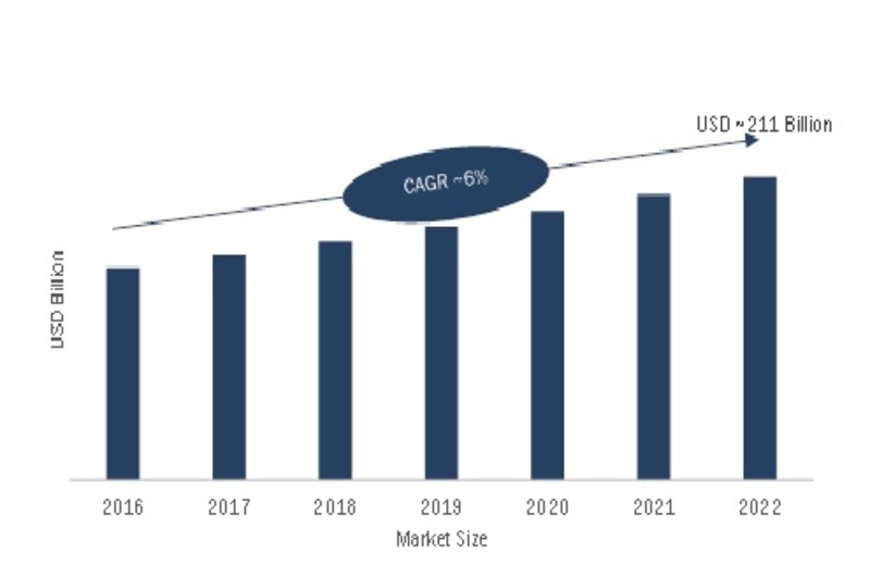 Interconnects and Passive Components Market 2019 Global Industry Growth, Future Trends, Segmentation, Emerging Technology, Historical Demands by Regional Forecast to 2022
