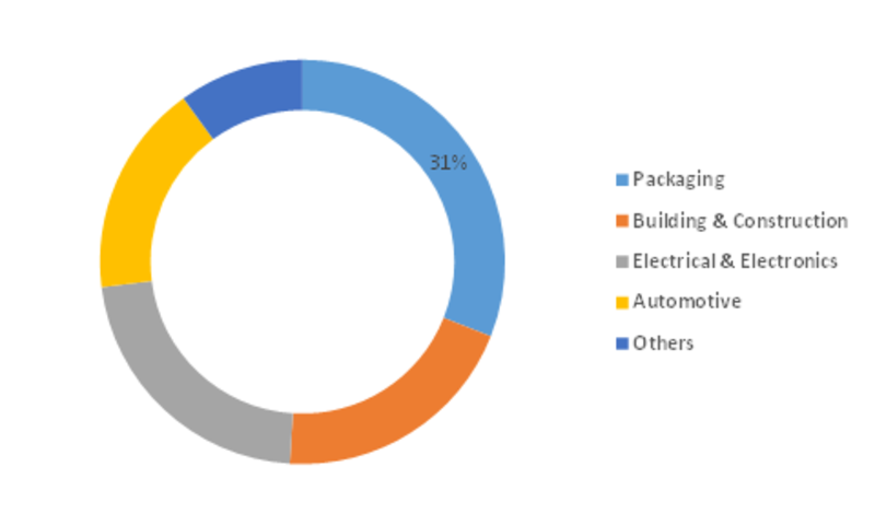 High Performance Polyester Market Outlook (2019-2023) By Top Competitors, Business Growth, Trend, Size, Segmentation, Revenue and Industry Expansion Strategies: MRFR