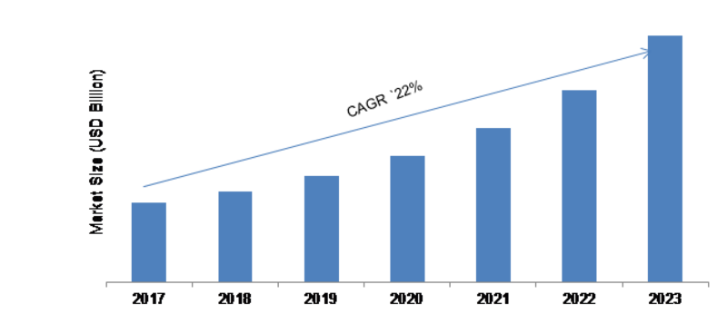 Mobile Cloud Market 2019 Global Trends, Size, Growth, Industry Segments, Supply, Demand and Regional Study by Forecast to 2023