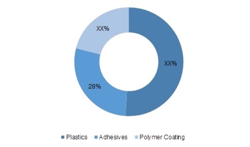 Glycidyl Methacrylate Market 2019 Sales Revenue, Emerging Technologies, Competitive Landscape, Segments, Size and Global Trends by Forecast to 2027