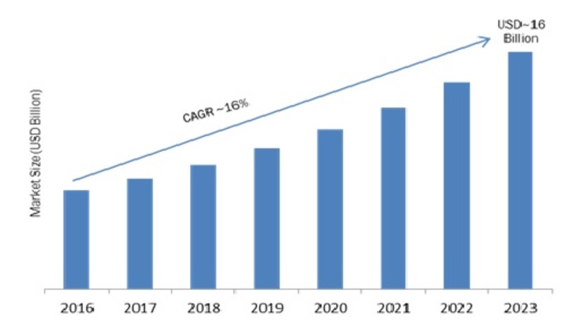 Talent Management Software (TMS) Market 2019 Sales Revenue, Emerging Technologies, Competitive Landscape, Segments, Size and Global Trends by Forecast to 2023