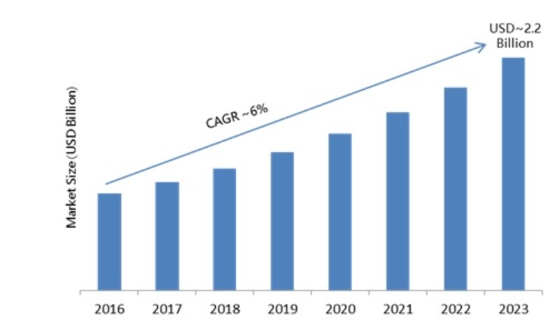 Game API Market 2019: Company Profiles, Industry Segments, Emerging Technologies, Size, Development and Opportunities by Forecast to 2023