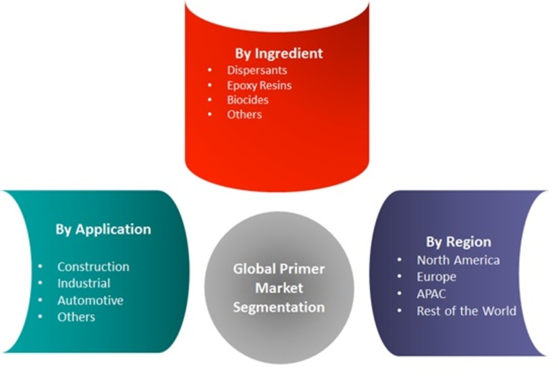 Primer Market Global Forecast to 2023 | Industry Size, Share, Trends, Scope, Sales & Revenue, Price, Applications, Competitive Landscape and Better Investment Opportunities Analysis by MRFR