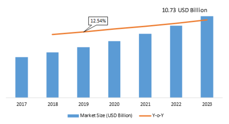 Microgrid Controller Market 2019 Emerging Factors, Segmentation, Sales Revenue, Competitive Landscape, Gross Margin, Industry Size, Future Trends by Forecast to 2023
