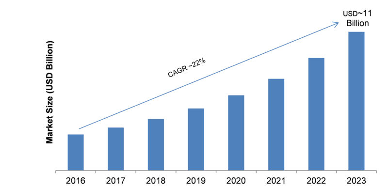 Cloud VPN Market 2019-2023: Business Trends, Profit Growth, Emerging Technologies, Sales Revenue and Global Segments by Forecast to 2023