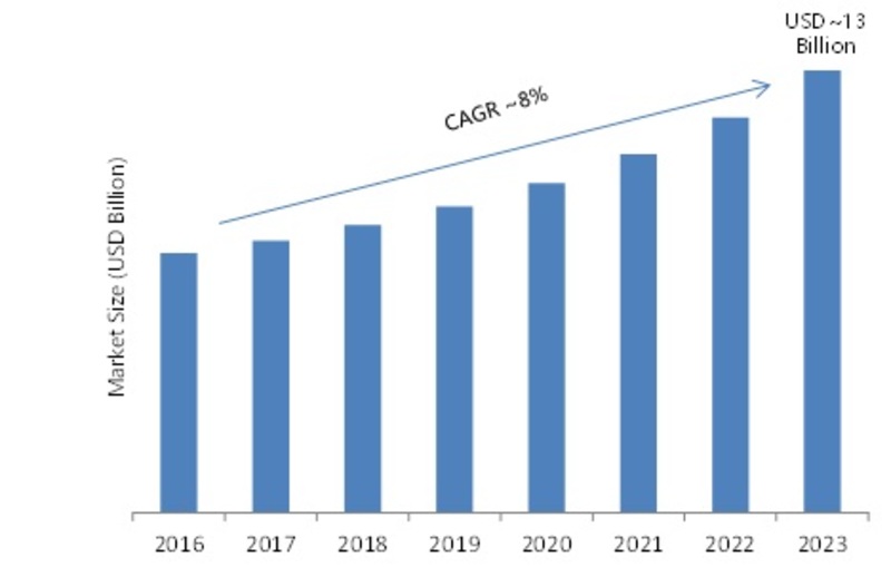 Industrial Lighting Market 2019 Segmentation, Industry Size, Growth Analysis, Emerging Technology, Sales Revenue, Opportunity Assessment and Potential of the Industry by 2023