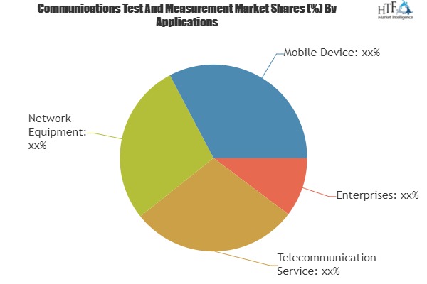 Communications Test And Measurement Market Is Thriving Worldwide with EXFO, Octoscope, Anritsu
