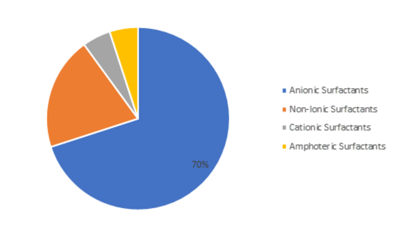 Specialty Surfactants Market Size, Key Players Study, Global Industry Analysis, Regional Outlook, Price Trends and Competitive Landscape 2023
