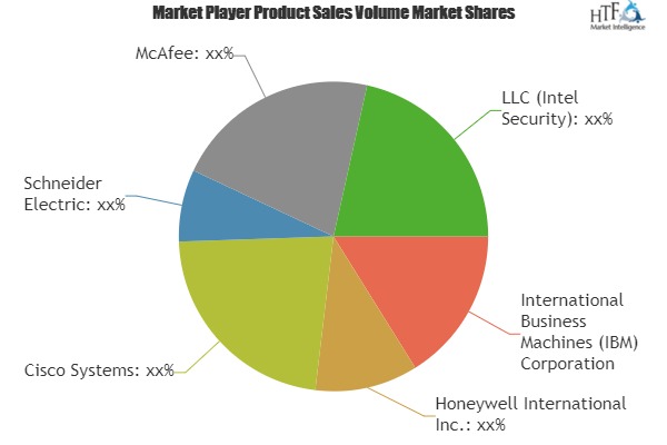 Why Industrial Cybersecurity Market fastest growth segment should surprise us? Analysis by Honeywell International, Cisco Systems, Schneider Electric