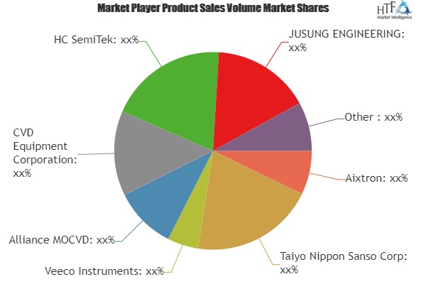 MOCVD in Power Electronics Market to Witness Huge Growth by 2025 | Leading Players- Aixtron, Taiyo Nippon Sanso, Veeco Instruments