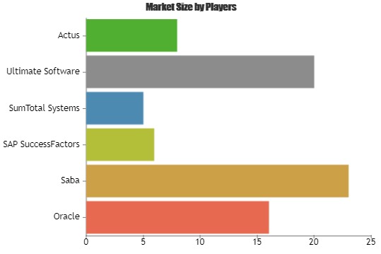 Performance Appraisal and Management Software Market to Witness Astonishing Growth with Key Players| Oracle, Saba, SAP SuccessFactors