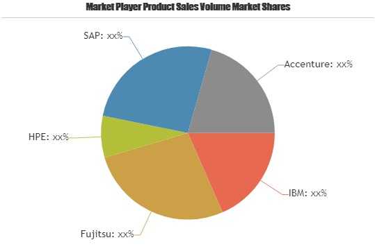 Software And Bpo Services Market to Set Phenomenal Growth by 2025| Key Players: IBM, Fujitsu, HPE, SAP 