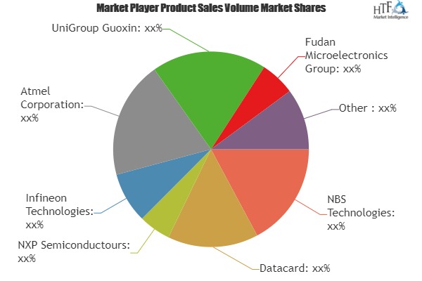Mobile Payment SD Card Market to See Huge Growth by 2025| Atmel, UniGroup Guoxin, Fudan Microelectronics