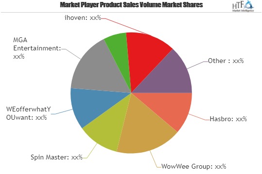 Robotic Pet Toys Market Is Thriving Worldwide | Spin Master, WEofferwhatYOUwant, MGA Entertainment