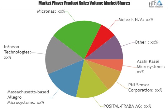 Magnetic Navigation Sensor Market Projected to Experience Major Revenue Boost during 2019-2025
