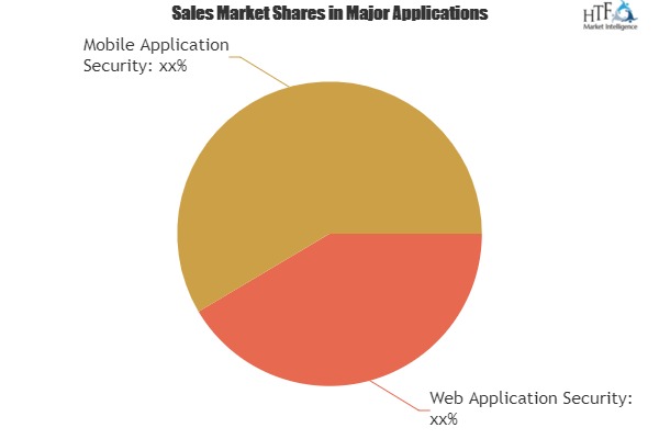 Dynamic Application Security Testing Market To Witness Huge Growth By Key Players|Accenture, IBM, Micro Focus