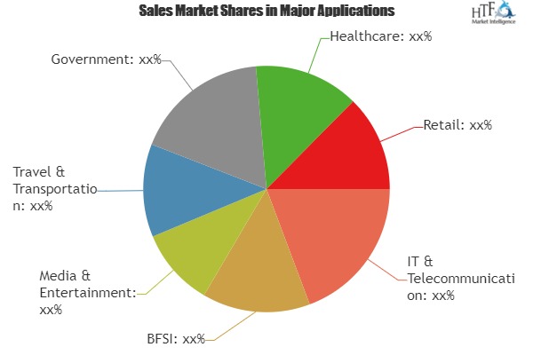 In Depth Future Innovations Managed Mobility Service Market Swot Analysis Of Leading Players|Accenture, Hewlett-Packard, IBM