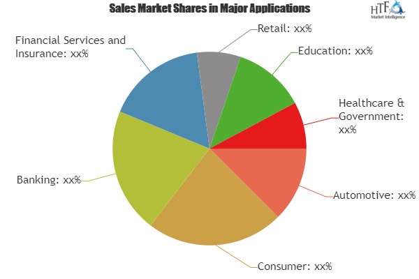 Speech and Voice Recognition Market Expectation Surges With Rising Demand And Changing Trends|Nuance, Microsoft, Alphabet