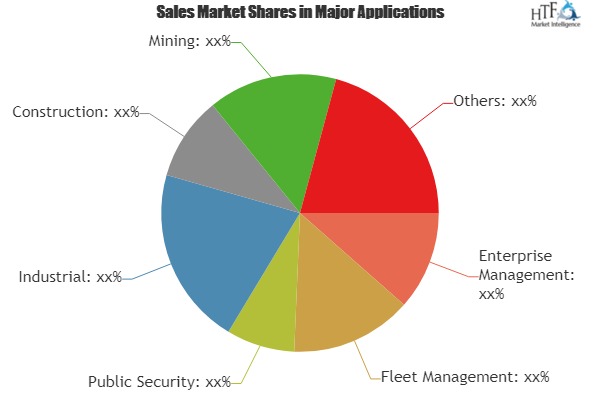 Smart Tracking System Market To Witness Huge Growth By 2025 Key Players|Harvard Apparatus, Raveon Technologies, Novo