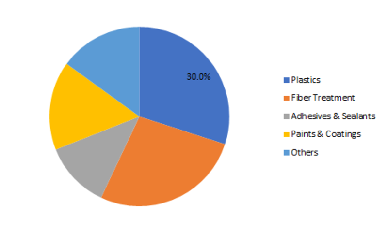 Silane Coupling Agents Market 2019 Global Analysis, Size, Growth,Share, Key Players Growth, Revenue, Competitive Landscape, Regional and Industry Forecast to 2023
