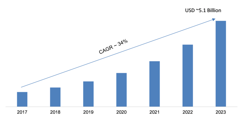 Transparent Caching Market 2019 Segmentation, Emerging Technology, Industry Trends, Sales Revenue, Key Finding, Opportunities, Growth Analysis, by Forecast to 2023  