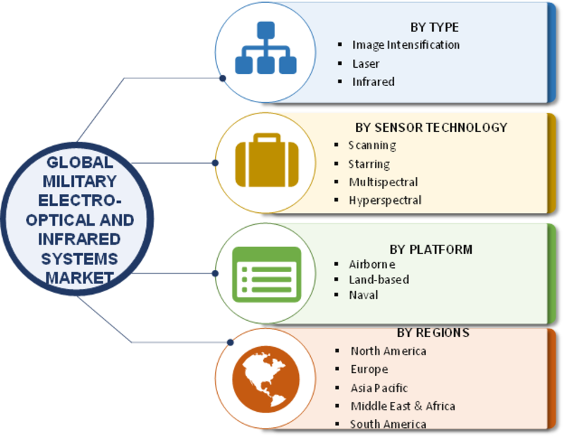 Electro Optical And Infrared Systems Market 2019: Worldwide Overview of Military Industry By Size, Share, Trends, Segments, Growth, Regional Analysis & Competitive Landscape By Global Leaders To 2023