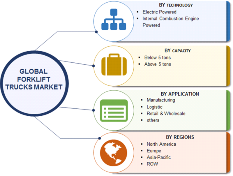 Forklift Trucks Market Robust Expansion by Top Key Manufactures | Worldwide Overview By Size, Share, Trends, Segments, Leading Players, Demand and Supply With Regional Forecast By 2023