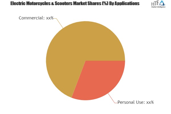 Electric Motorcycles & Scooters Market Is Thriving Worldwide with Honda Motors, Yamaha Motors, AIMA