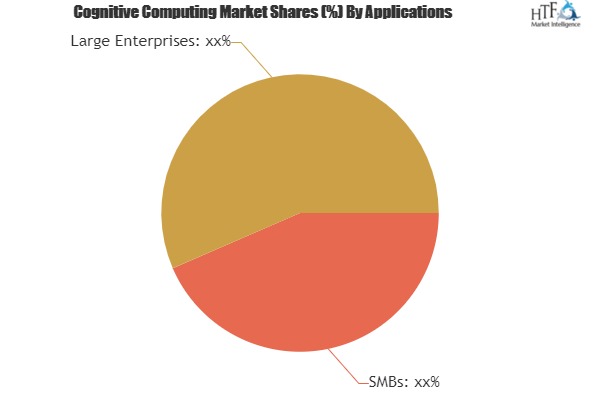 Cognitive Computing Market to Witness Huge Growth by 2025| Google, IBM, Microsoft Corporation
