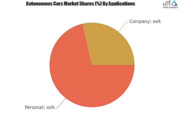 Autonomous Cars Marketâ€“ A comprehensive study with key players: BMW, Ford, Volkswagen 
