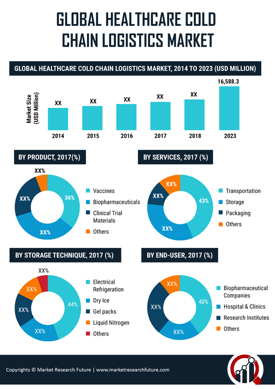 Healthcare Cold Chain Logistics Market to Touch USD 16,588.3 Million Valuation by 2023 | The Market Growth to Thrive on Increasing Number of Temperature Sensitive Pharmaceuticals