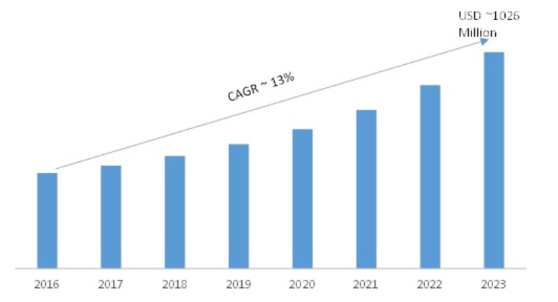 Workforce Analytics Market 2019 Size, Industry Segments, Top Key Players, Growth and Global Trends by Forecast to 2023