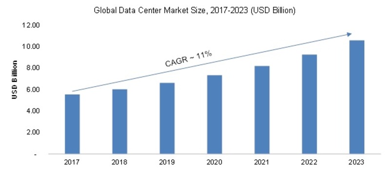 Data Center Market 2019 Global Size, Share, Growth, Key Opportunities, Upcoming Trends and Industry Segments
