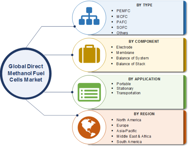 Direct Methanol Fuel Cells Market Insights 2019 Potential Growth, Research Methodology, Size, Growth Strategy, Drivers, Restraints, Opportunities and Key Development till 2023
