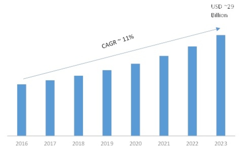 Industrial Analytics Market 2019-2023: Key Findings, Regional Study, Global Segments, Competitors Strategy and Future Prospects