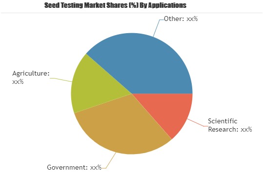 Research Report Covers the Seed Testing Market Share and Growth, 2019-2025| Key Players| SGS, Eurofins Scientific, Bureau Veritas 
