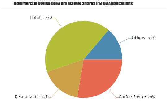 Commercial Coffee Brewers Market Huge Demand & Future Scope Including Top Players: BUNN, Bloomfield, Grindmaster-Cecilware, Hamilton Beach Brands