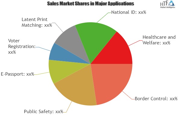 Biometrics in Government Market Analysis By Trends Segment Revenue Forecast Top Players|3M Cogent, BioEnable, Cross Match 