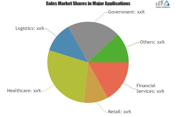 Android Kiosk Software Market Analysis By Industry Share Types Region And Overview 2025|