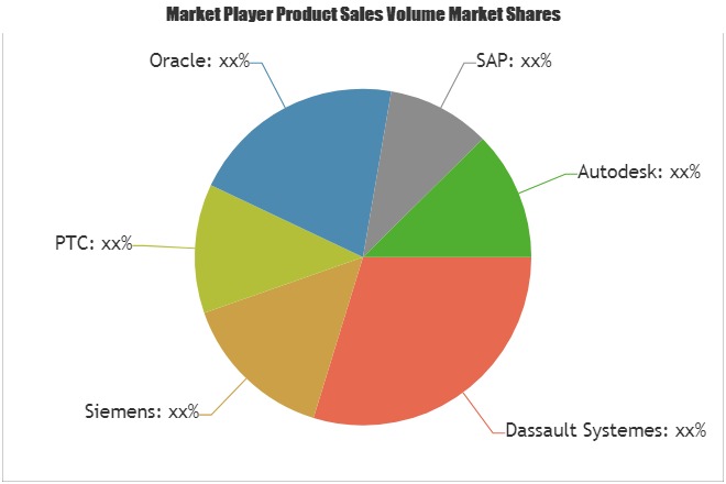 Cloud Based Product Lifecycle Management Market to See Huge Growth by 2025| Dassault Systemes, Siemens, PTC, Oracle