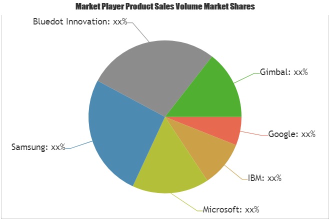 Active Geofencing Market Touching Impressive Growth| Google, IBM, Microsoft, Samsung, Bluedot Innovation