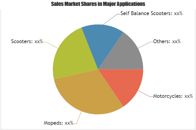 Two Wheeler Tyres Market to Witness Massive Growth by 2023| Key Players: Dunlop, Continental, Ceat, MRF, Michelin