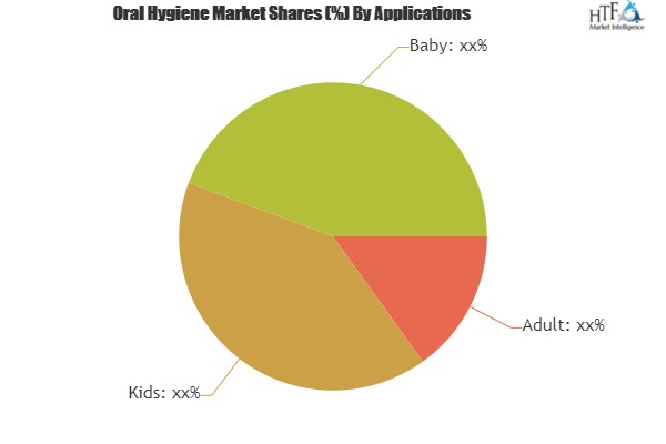 Oral Hygiene Marketâ€“ A comprehensive study with key players: Procter & Gamble, Colgate-Palmolive